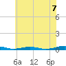 Tide chart for South Point, Sinepuxent Neck, Maryland on 2025/06/7