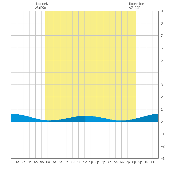 Tide chart for South Point, Sinepuxent Neck on 2025/06/09