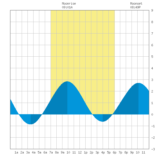 Tide Chart for 2022/02/3