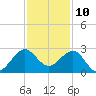 Tide chart for ICWW, Port Everglades, Florida on 2023/12/10