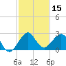Tide chart for ICWW, Port Everglades, Florida on 2023/12/15