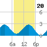 Tide chart for ICWW, Port Everglades, Florida on 2023/12/20