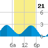 Tide chart for ICWW, Port Everglades, Florida on 2023/12/21