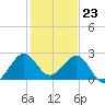 Tide chart for ICWW, Port Everglades, Florida on 2023/12/23