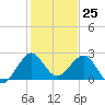 Tide chart for ICWW, Port Everglades, Florida on 2023/12/25