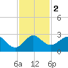 Tide chart for ICWW, Port Everglades, Florida on 2023/12/2