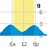 Tide chart for ICWW, Port Everglades, Florida on 2023/12/9