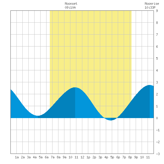 Tide chart for ICWW, Port Everglades on 2025/07/13