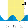 Tide chart for ICWW, Port Everglades, Florida on 2025/07/13