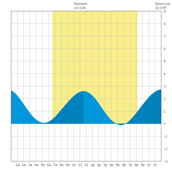 Tide chart for ICWW, Port Everglades on 2025/07/14