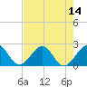 Tide chart for ICWW, Port Everglades, Florida on 2025/07/14