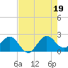 Tide chart for ICWW, Port Everglades, Florida on 2025/07/19