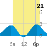 Tide chart for ICWW, Port Everglades, Florida on 2025/07/21