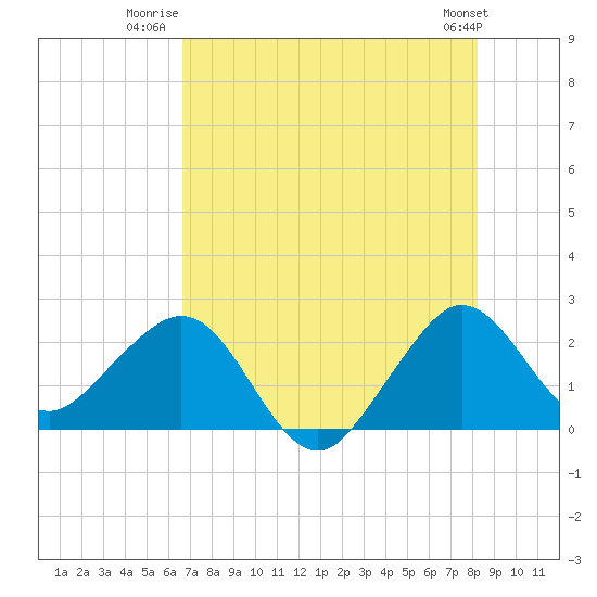 Tide chart for ICWW, Port Everglades on 2025/07/22