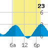 Tide chart for ICWW, Port Everglades, Florida on 2025/07/23