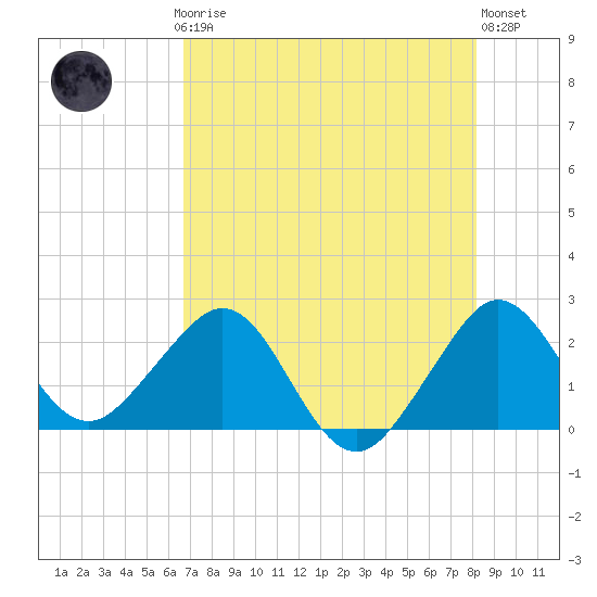 Tide chart for ICWW, Port Everglades on 2025/07/24