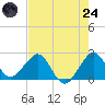 Tide chart for ICWW, Port Everglades, Florida on 2025/07/24