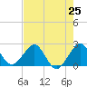 Tide chart for ICWW, Port Everglades, Florida on 2025/07/25