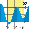 Tide chart for San Francisco, California on 2021/04/27