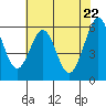 Tide chart for San Francisco, California on 2021/05/22