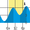 Tide chart for San Francisco, California on 2021/10/1