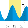 Tide chart for San Francisco, California on 2021/11/1