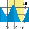 Tide chart for San Francisco, California on 2022/03/15