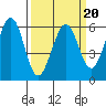 Tide chart for San Francisco, California on 2022/03/20