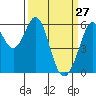 Tide chart for San Francisco, California on 2022/03/27