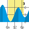Tide chart for San Francisco, California on 2022/04/3