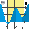 Tide chart for San Francisco, California on 2022/05/15