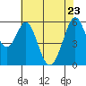 Tide chart for San Francisco, California on 2022/05/23