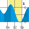 Tide chart for San Francisco, California on 2023/02/1