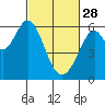 Tide chart for San Francisco, California on 2023/02/28