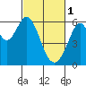 Tide chart for South San Francisco, California on 2023/03/1