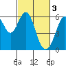 Tide chart for San Francisco, California on 2023/03/3