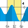 Tide chart for San Francisco, California on 2023/03/4