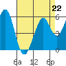 Tide chart for San Francisco, California on 2023/04/22