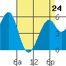 Tide chart for San Francisco, California on 2023/04/24