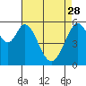 Tide chart for San Francisco, California on 2023/04/28