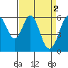 Tide chart for San Francisco, California on 2023/04/2