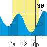Tide chart for San Francisco, California on 2023/04/30