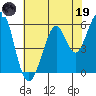 Tide chart for San Francisco, California on 2023/05/19