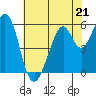 Tide chart for San Francisco, California on 2023/05/21