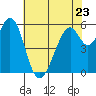 Tide chart for San Francisco, California on 2023/05/23