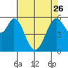 Tide chart for San Francisco, California on 2023/05/26