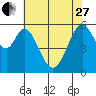 Tide chart for San Francisco, California on 2023/05/27