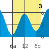 Tide chart for San Francisco, California on 2023/05/3