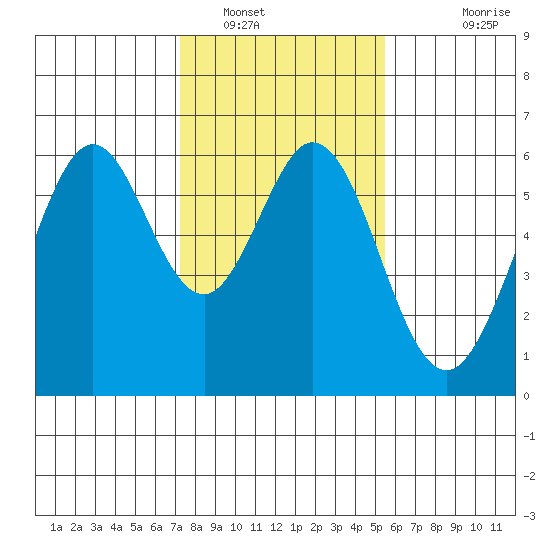 Tide Chart for 2024/01/29