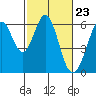Tide chart for San Francisco, California on 2024/02/23